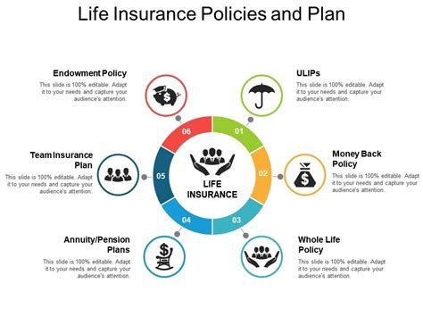 Life Insurance Policies And Plan Template Presentation Sample Of
