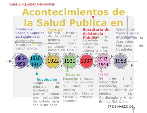 Linea Del Tiempo Evolucion Historica De La Salud Publica By Jeisy
