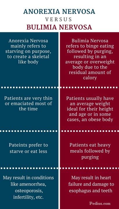 Difference Between Anorexia Nervosa And Bulimia Nervosa Definition