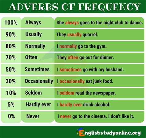Adverbs of Frequency in English - English Study Online | Adverbs, English study, Learn english