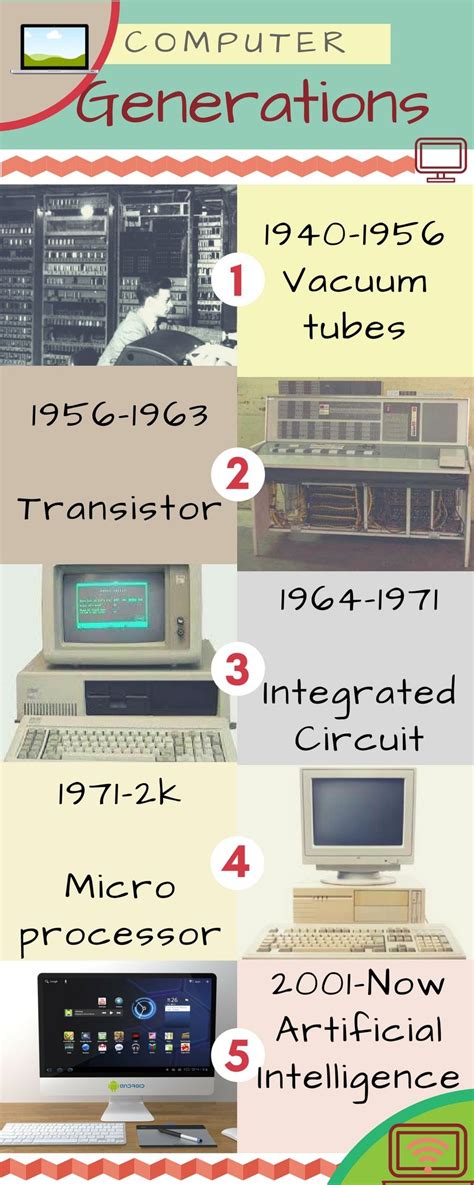Five Generations Of Computers Computer Generation Computer Literacy