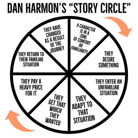 Breaking Down Lupin Using Dan Harmons Story Circle Arc Studio Blog