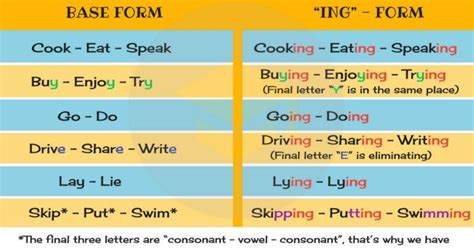 Present Continuous Spelling Rules Useful Ing Rules • 7esl