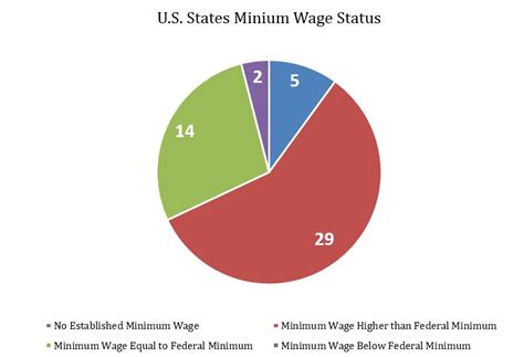 In malaysia, minimum wage refers to lowest gross wage per month and it does not apply to apprentices and domestic servants. Federal Minimum Wage Debate: Are Gubernatorial Politics ...