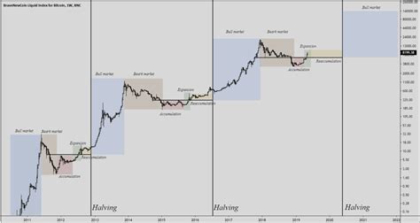 Bitcoin Market Cycles and You - TheBookOnGoneFishing