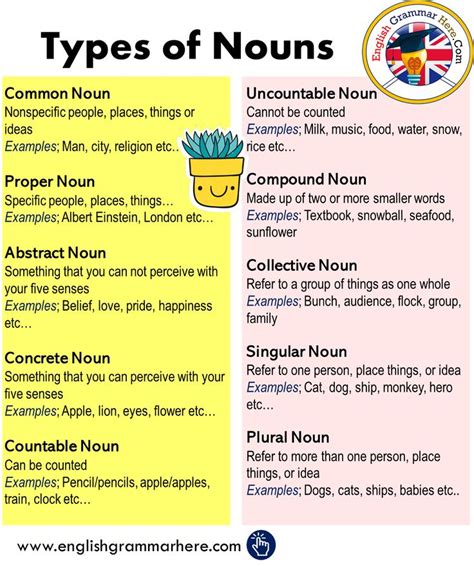 types of nouns in english english grammar here types of nouns english grammar teaching