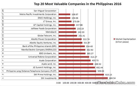 Invest india reserves all rights in respect of this website. Top 20 Most Valuable Companies in the Philippines 2016 ...