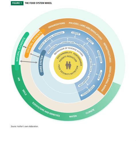 Sustainable Food Systems Concept And Framework One Planet Network