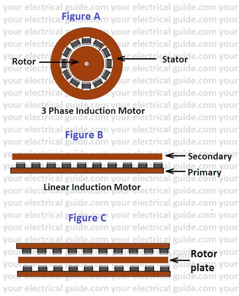 Linear Induction Motor Working Principle Your Electrical Guide