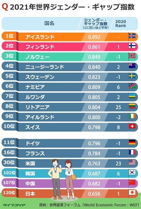 Chosun Online 朝鮮日報 2021年男女平等指数1位はアイスランド、韓国102位日本は？