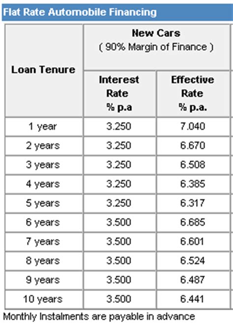 Because car loans are secured by the vehicle you by, you can expect lower interest rates — sometimes under 5%. Maybank Car Loan Rates | Singapore Loan Rates