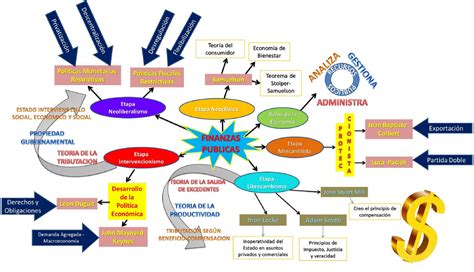 Mapa Conceptual De Finanzas ¡guía Paso A Paso