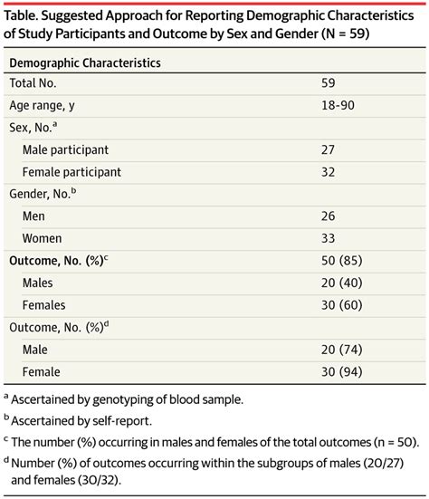 reporting sex gender or both in clinical research research methods statistics jama the