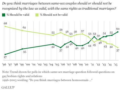 American Support For Same Sex Marriage Never Higher Gallup Survey
