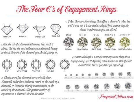 The 4 Cs Of Diamonds Proposal Ideas Blog