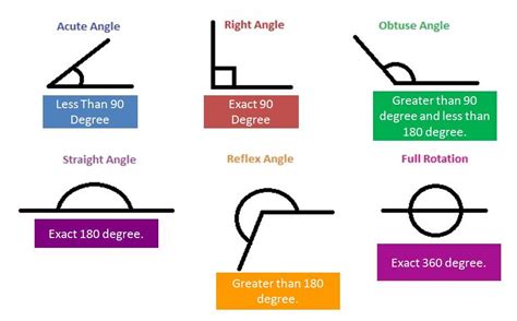 Angles Its Types Acute Obtuse Straight Right Reflex Angles