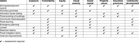 Matrix Relating Flood Risk Management Options To Social Issues