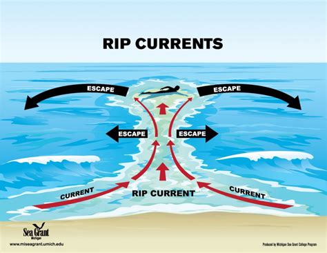 How To Spot A Rip Current And Get Past It Holden Beach Nc