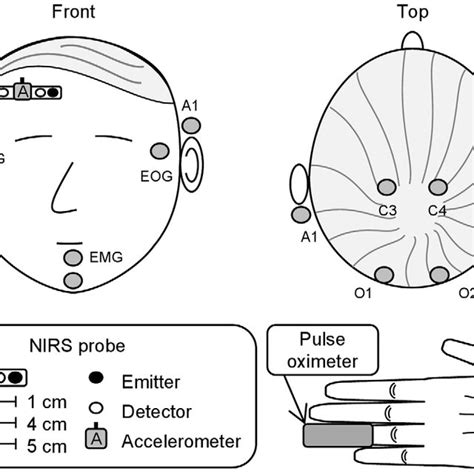 Measurement Setup The Placement Of The Nirs Probe Accelerometer