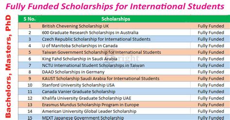 Fully Funded Scholarships For International Students 20242025