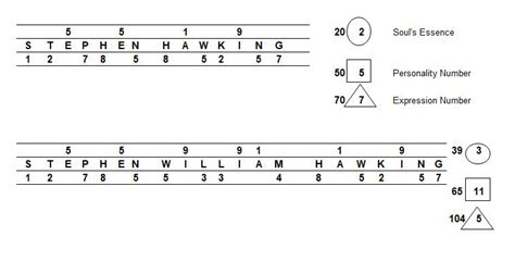 Stephen Hawking Numerology Chart Omtimes Magazine