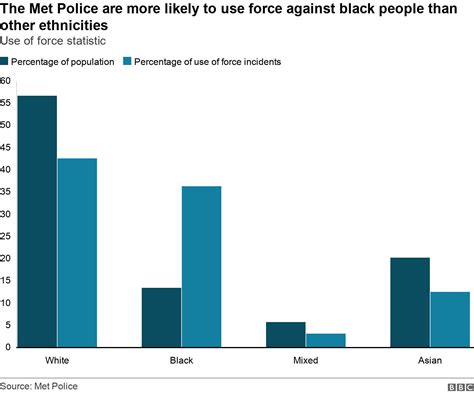 Met Police Four Times More Likely To Use Force On Black People Bbc News