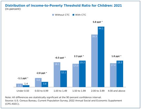 Child Poverty Fell To Record Low 52 In 2021