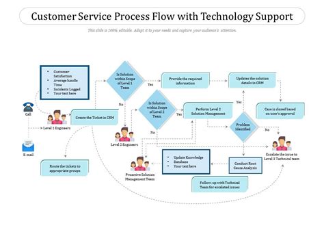 Customer Service Flowchart Templates Here Are Example Flowcharts That Show How You And