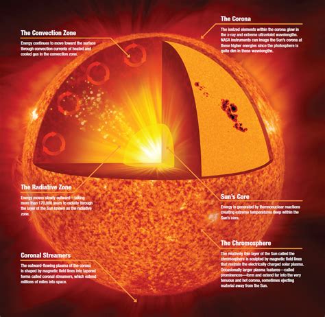 Top 10s 10 Interesting Facts About Sun