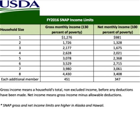 Looking for california food stamp program (snap)? 2016 - 2017 Food Stamp (SNAP) Income Eligibility Levels ...