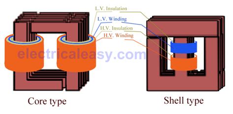 Electrical Transformer Basic Construction Working And Types