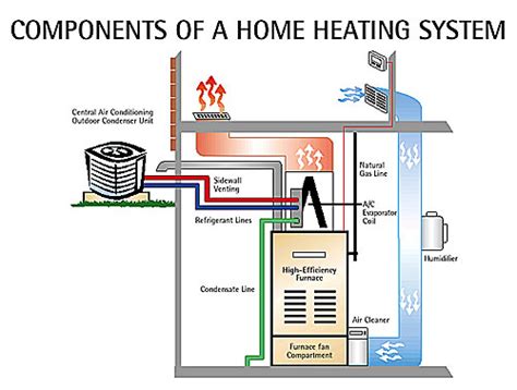 Previous postprevious how an air conditioning unit works. 101 on Home Heating System Parts