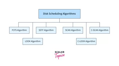 Disk Scheduling Algorithms In Os Operating System Scaler Topics