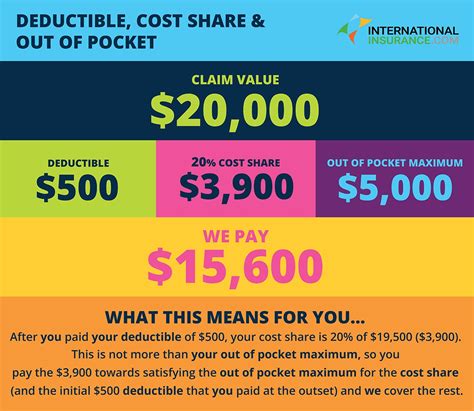 Deductibles for car insurance work differently than deductibles for health and other types of insurance. Calendar Year Deductible And Out Of Pocket Maximum | Month ...