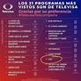 Revelan lista los 21 programas más vistos de la televisión en México ...