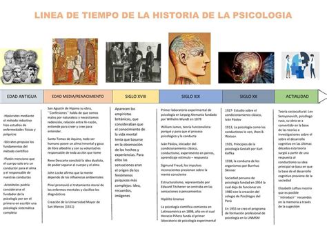 Linea Del Tiempo Historia De La Psicologia By Milena