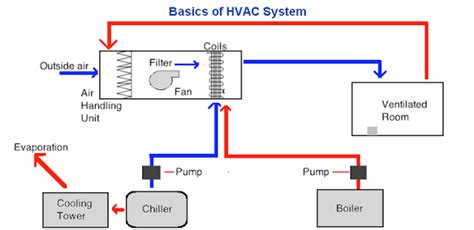 Within a building space is circulated through the hvac system in one hour. HVAC Full Form