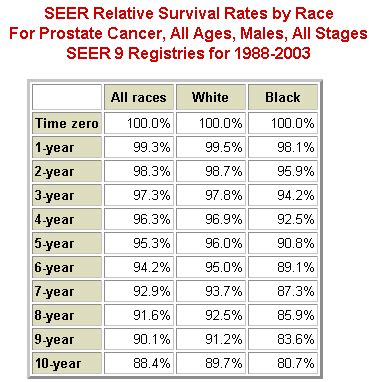 A higher gleason score means a more aggressive cancer and a higher rate of recurrence.; Prostate Cancer in African Americans