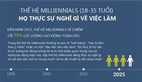 Infographic Thế Hệ Millennials 18 35 Thực Sự Nghĩ Gì Về Việc Làm