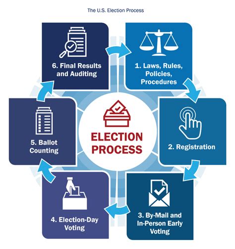 Is Voting In Nov General Election Safe Yavapai County Recorders