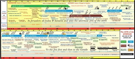 Timeline Of The Apostles Bible Timeline Bible History Bible Study