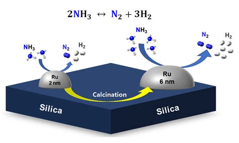 Catalysts | Free Full-Text | Ammonia Decomposition over Ru/SiO2 Catalysts