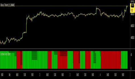 Donchian Channels Dc — Technical Indicators — Indicators And Signals