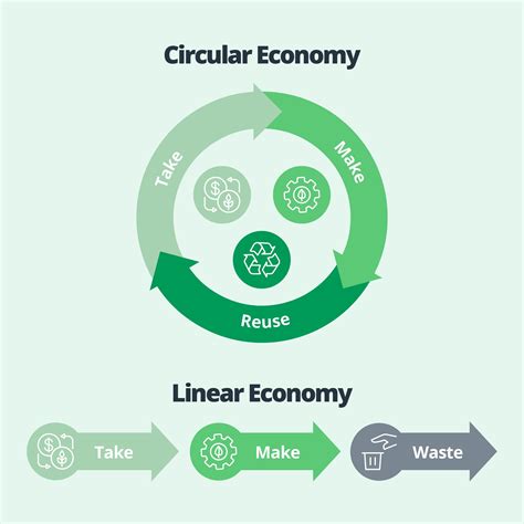 The Beginners Guide To The Circular Economy Circular Economy