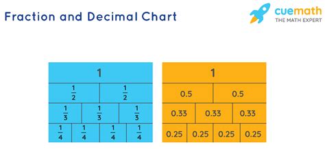 Decimal To Fraction Conversion Charts Method Examples