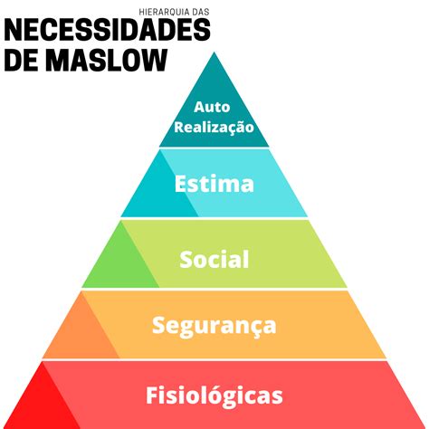 Hierarquia Das Necessidades O Que é A Pirâmide De Maslow