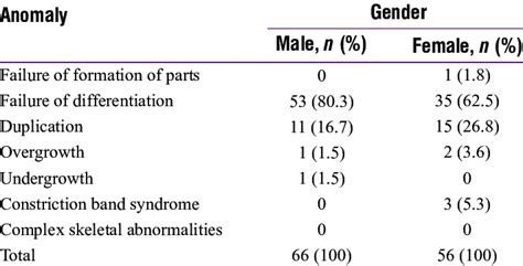 Gender Distribution Of Congenital Hand Anomalies Download Scientific Diagram