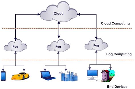 Cloud Vs Fog Vs Edge Computing / Cloud, Fog & Edge Computing / Fog