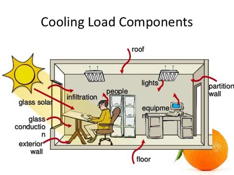 How To Calculate Heat Load Of A Room Haiper
