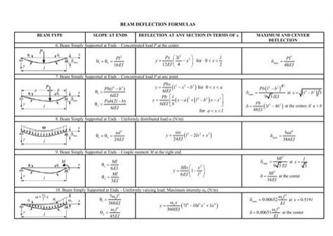 Beam Deflection Formulas